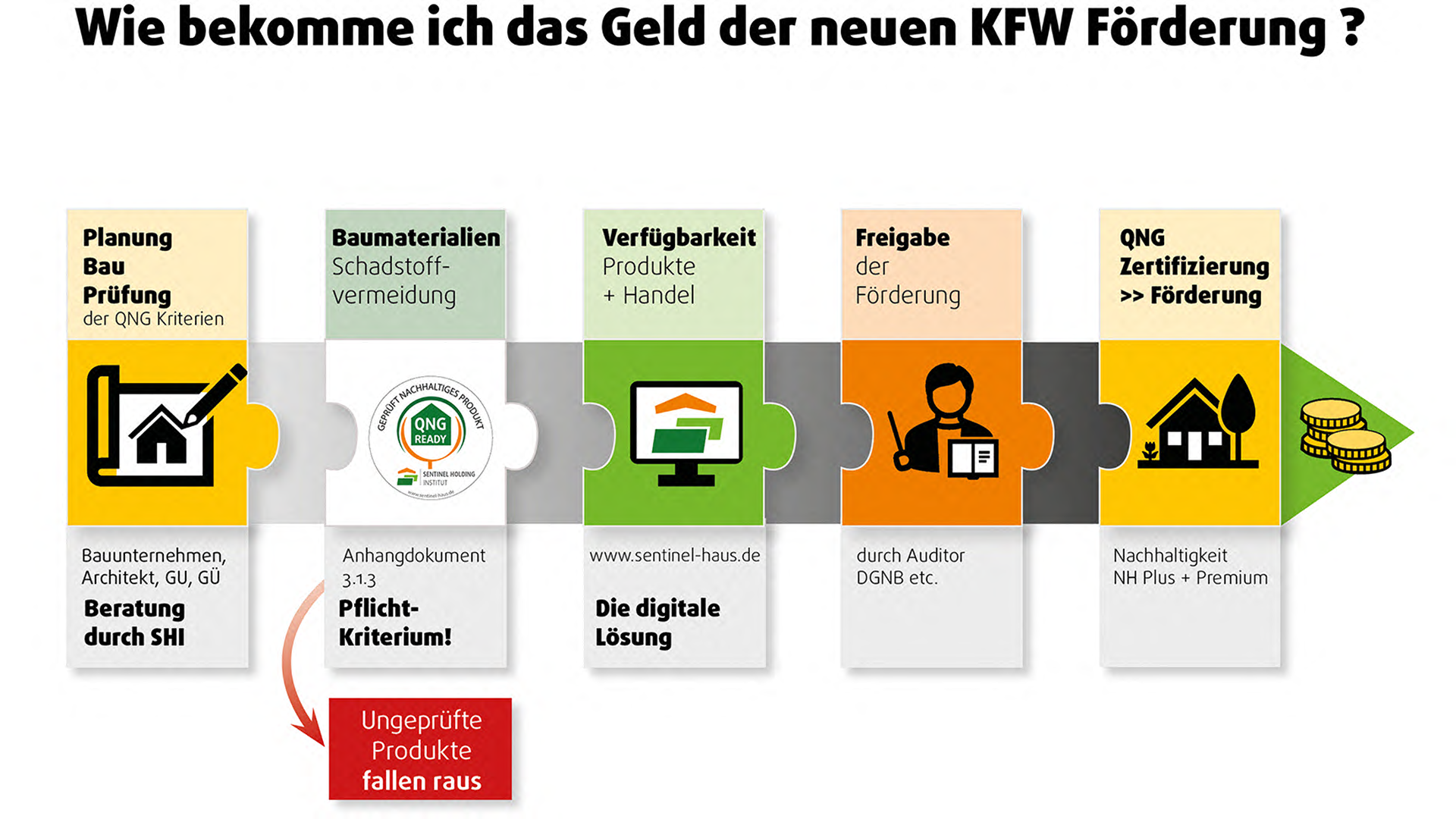 KfWFörderung für Neubau sichern mit QNG Sentinel Portal